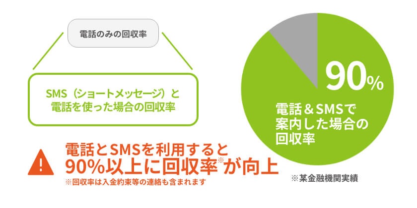 電話とSMSを利用すると、90％以上に回収率が向上（回収率には入金約束等の連絡も含まれます）