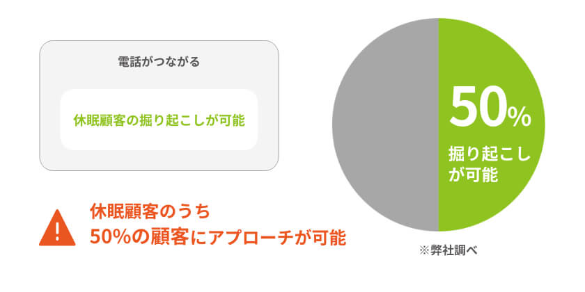 休眠顧客の掘り起こしが可能。電話が繫がれば、休眠顧客のうち50%の顧客にアプローチが可能