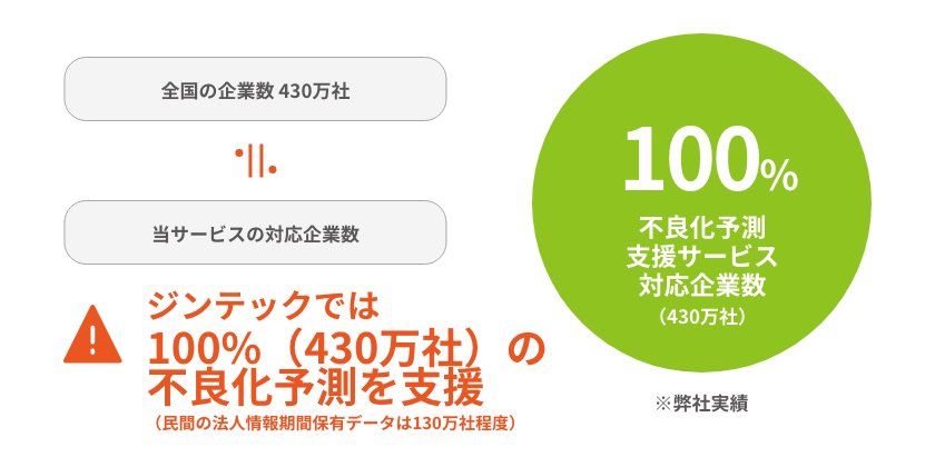 ジンテックでは100%（430社）の不良化予測を支援（民間の法人情報機関保有データは130万社程度）