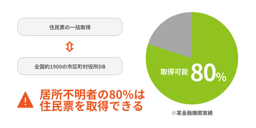 居所不明者の80%は住民票を取得できる