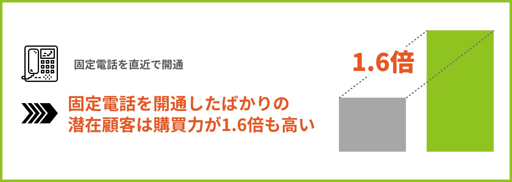 固定電話を開通したばかりの潜在顧客は購買力が1.6倍も高い